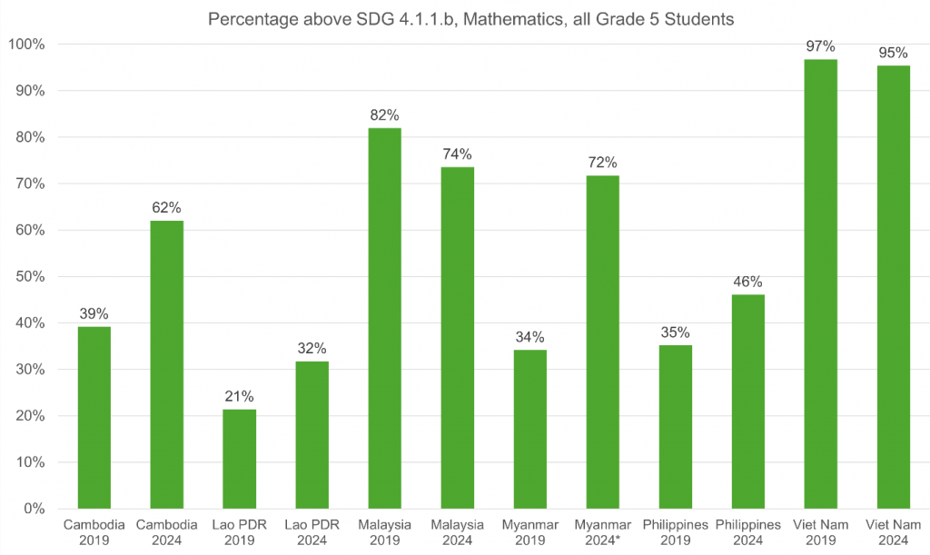 Học sinh tiểu học Việt Nam dẫn đầu khu vực Đông Nam Á về lĩnh vực Toán học và Đọc hiểu Học sinh tiểu học Việt Nam dẫn đầu khu vực Đông Nam Á về lĩnh vực Toán học và Đọc hiểu