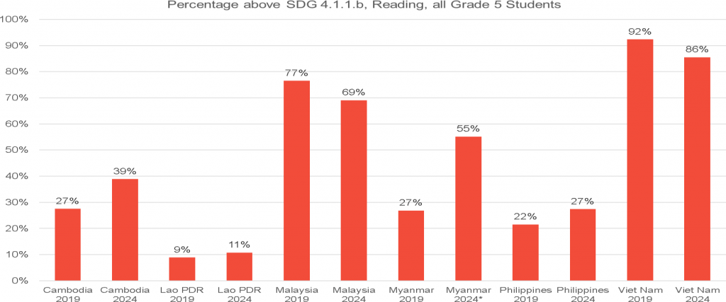 Học sinh tiểu học Việt Nam dẫn đầu khu vực Đông Nam Á về lĩnh vực Toán học và Đọc hiểu Học sinh tiểu học Việt Nam dẫn đầu khu vực Đông Nam Á về lĩnh vực Toán học và Đọc hiểu