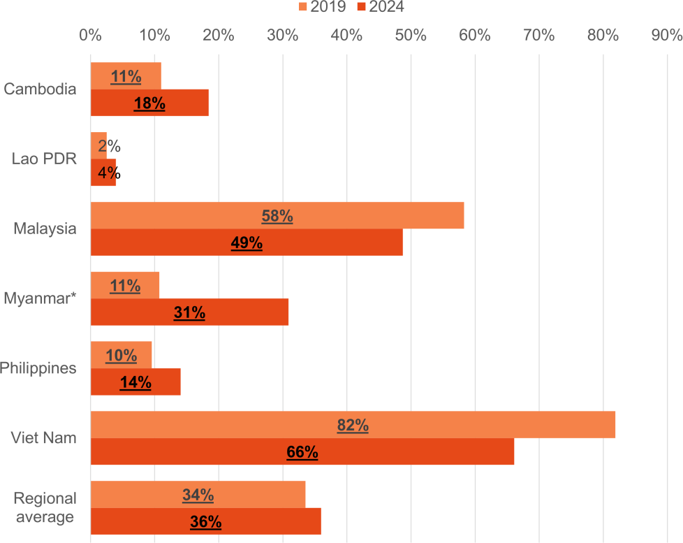 Học sinh tiểu học Việt Nam dẫn đầu khu vực Đông Nam Á về lĩnh vực Toán học và Đọc hiểu Học sinh tiểu học Việt Nam dẫn đầu khu vực Đông Nam Á về lĩnh vực Toán học và Đọc hiểu