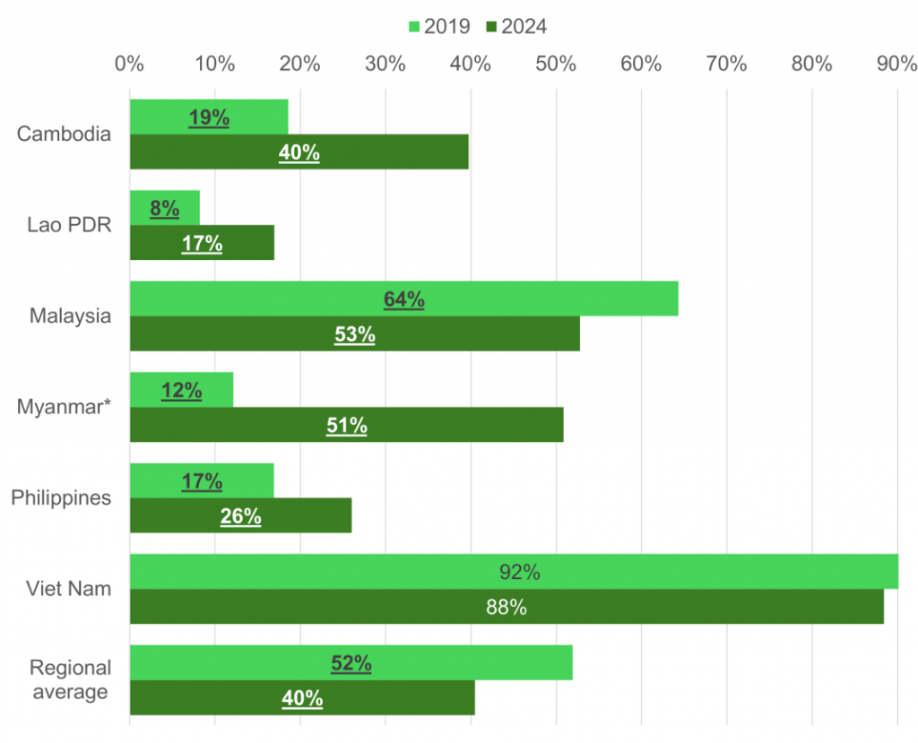 Học sinh tiểu học Việt Nam dẫn đầu khu vực Đông Nam Á về lĩnh vực Toán học và Đọc hiểu Học sinh tiểu học Việt Nam dẫn đầu khu vực Đông Nam Á về lĩnh vực Toán học và Đọc hiểu