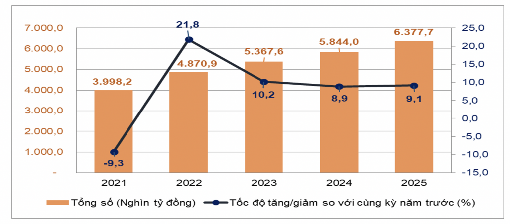 Bán lẻ hàng hóa và doanh thu dịch vụ tiêu dùng tăng 9,1%