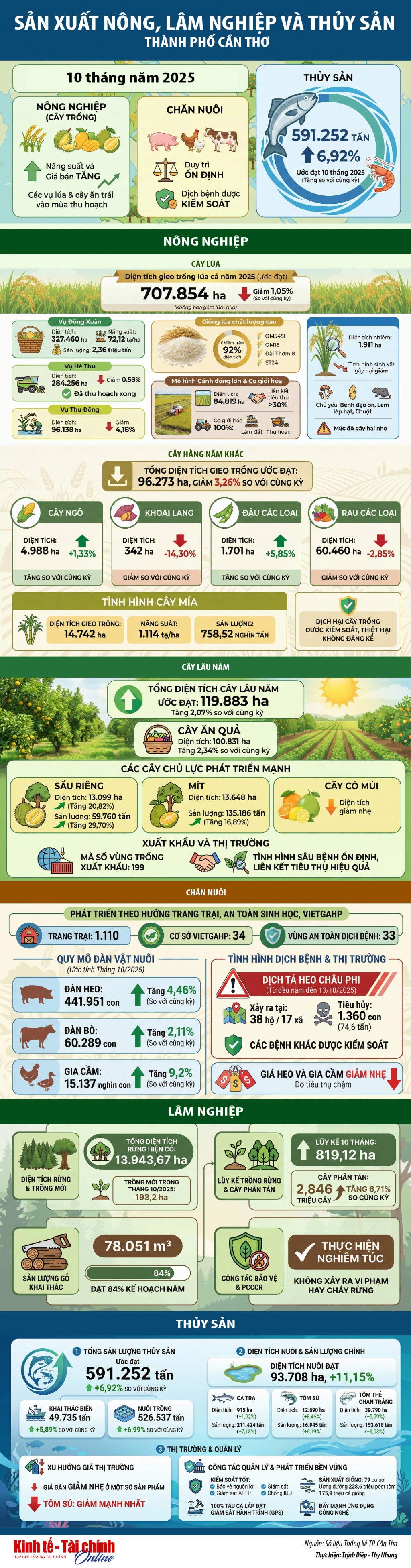 INFOGRAPHIC: Sản xuất nông, lâm nghiệp và thủy sản TP. Cần Thơ 10 tháng năm 2025