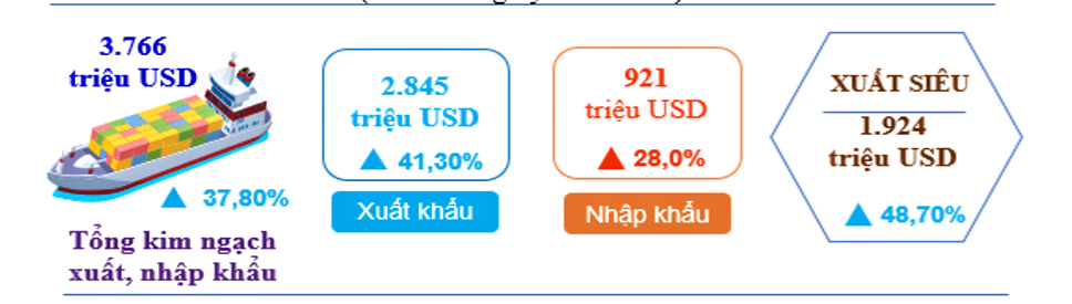 Đắk Lắk: Xuất nhập khẩu 11 tháng tăng mạnh, xuất siêu gần 2 tỷ USD Đắk Lắk: Xuất nhập khẩu 11 tháng tăng mạnh, xuất siêu gần 2 tỷ USD