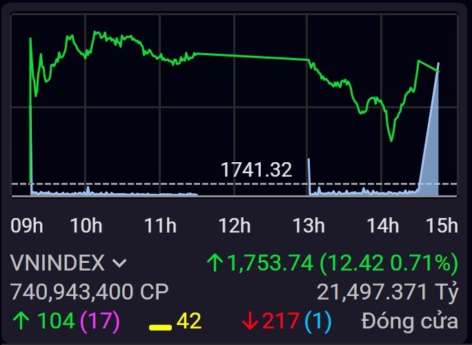 VN-Index đảo chiều tăng hơn 12 điểm nhờ Vingroup