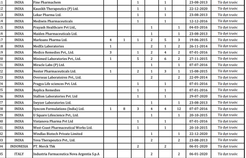 Công bố 46 công ty dược nước ngoài có thuốc vi phạm chất lượng