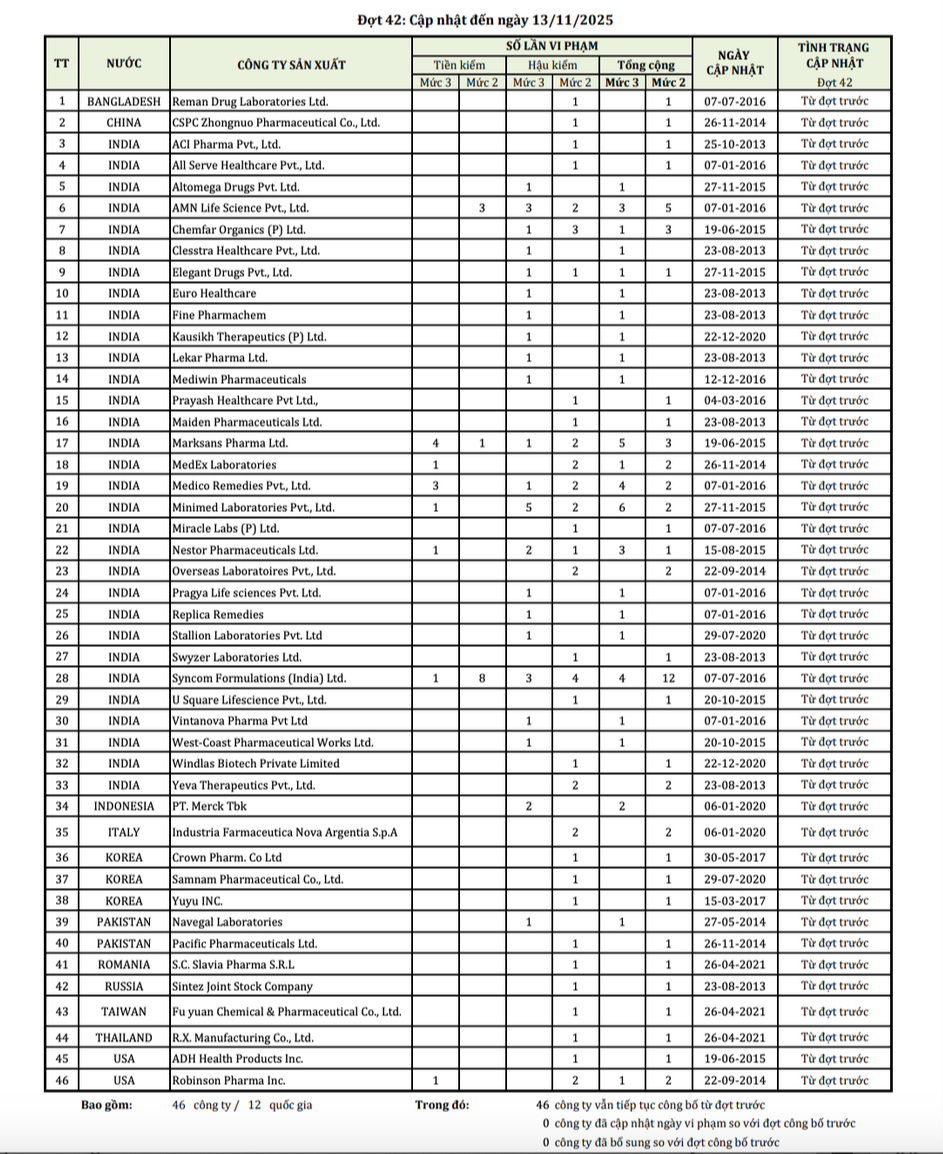 Công bố 46 công ty dược nước ngoài có thuốc vi phạm chất lượng Công bố 46 công ty dược nước ngoài có thuốc vi phạm chất lượng