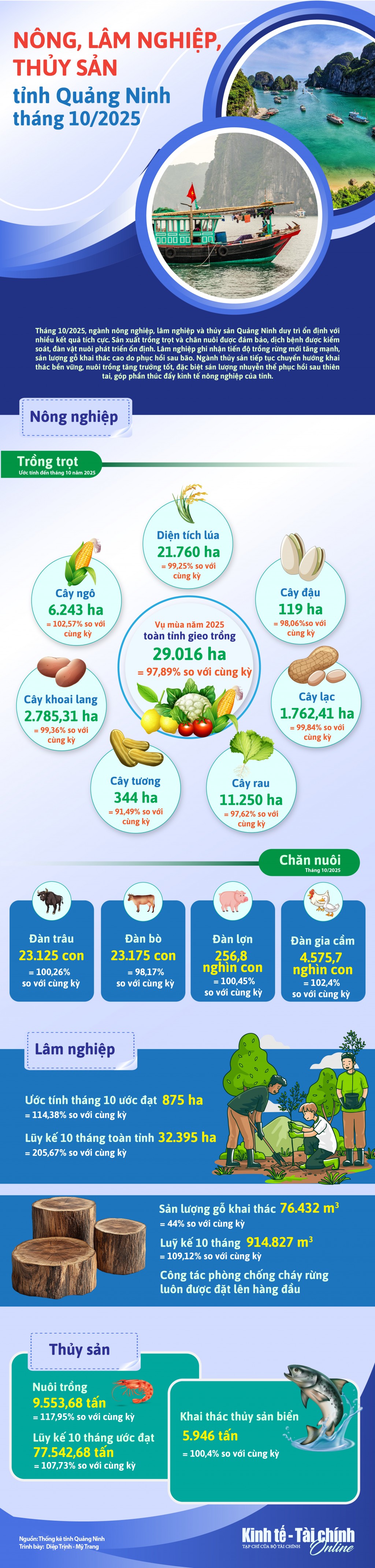 INFOGRAPHIC: Nông, lâm nghiệp và thủy sản tỉnh Quảng Ninh tháng 10 năm 2025
