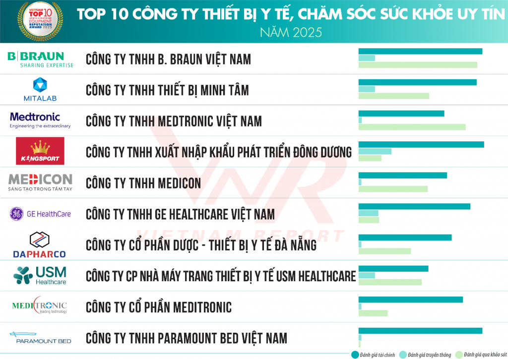 Loạt đại gia dược và thiết bị y tế tiếp tục trụ vững Top Công ty uy tín ngành năm 2025