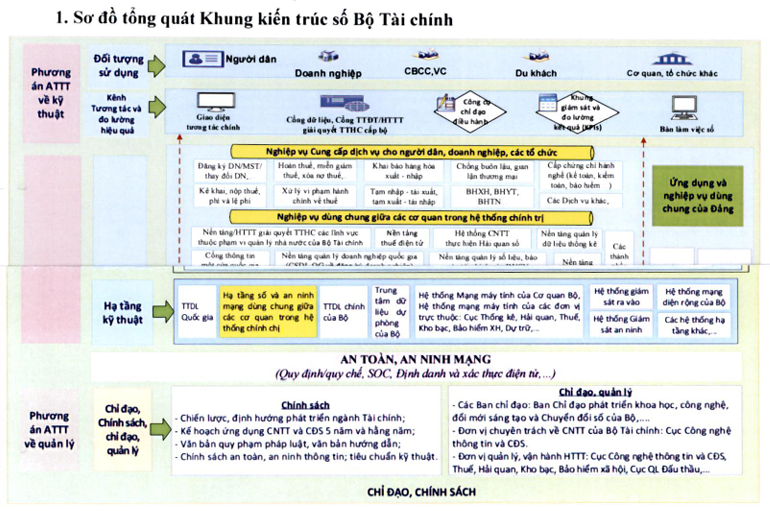 Khung kiến trúc số Bộ Tài chính: Mở đường cho chuyển đổi số toàn diện
