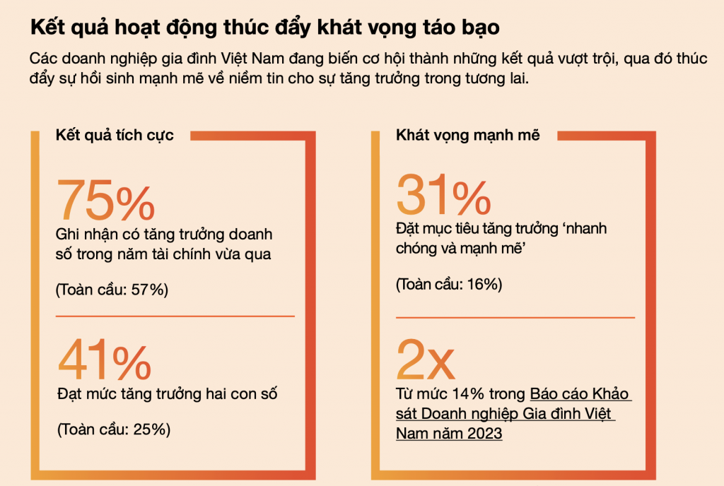 41% doanh nghiệp gia đình Việt Nam tăng trưởng hai chữ số, vượt xa mức 25% toàn cầu 41% doanh nghiệp gia đình Việt Nam tăng trưởng hai chữ số, vượt xa mức 25% toàn cầu