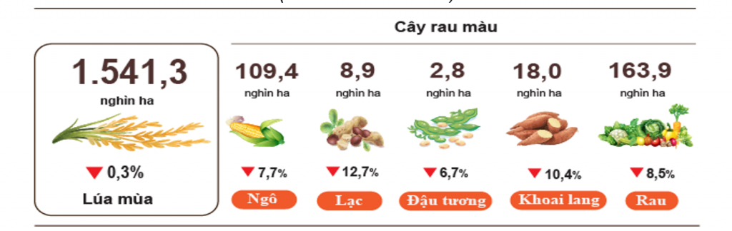 Phục hồi sau mưa bão, nông nghiệp nhiều lĩnh vực duy trì đà tăng trưởng
