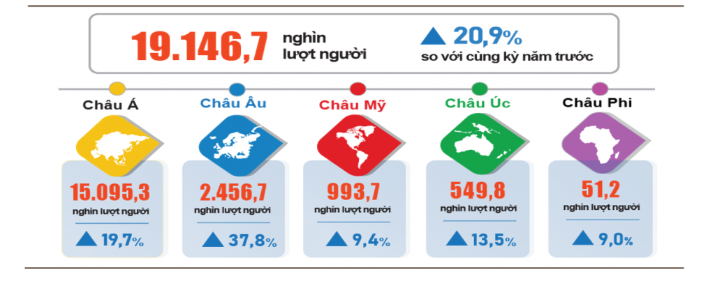 Du lịch Việt Nam tiếp tục khẳng định vị thế, đóng góp vào tăng trưởng kinh tế