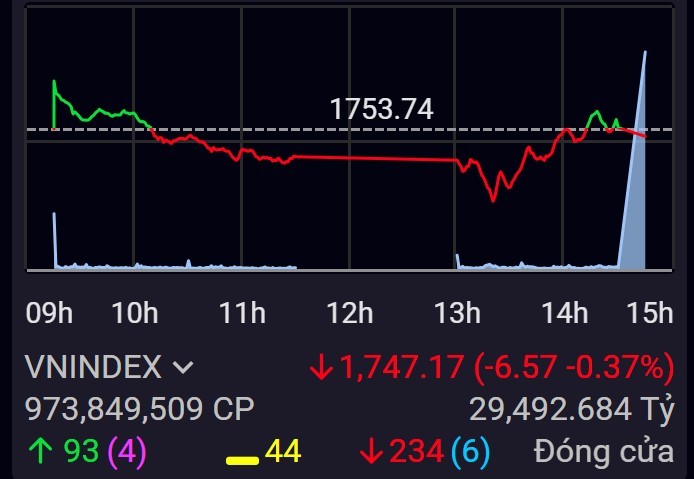 Thị trường nhuốm đỏ, VN-Index kịp thời “rút chân”