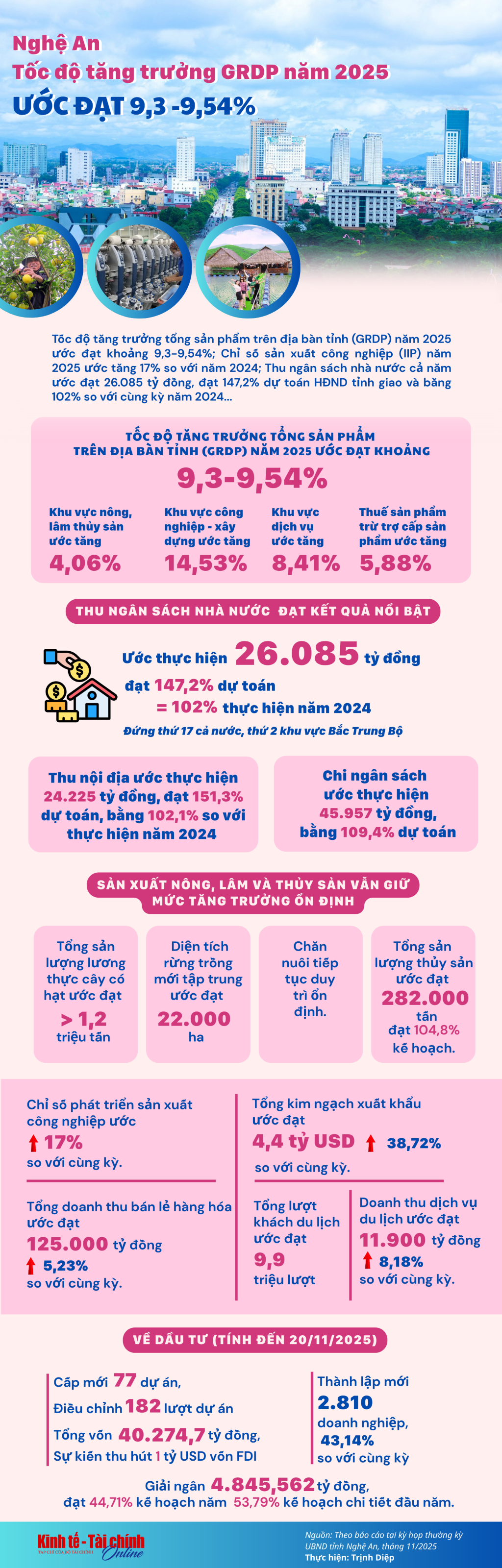 INFOGRAPHIC: Kinh tế Nghệ An năm 2025 tăng trưởng ấn tượng