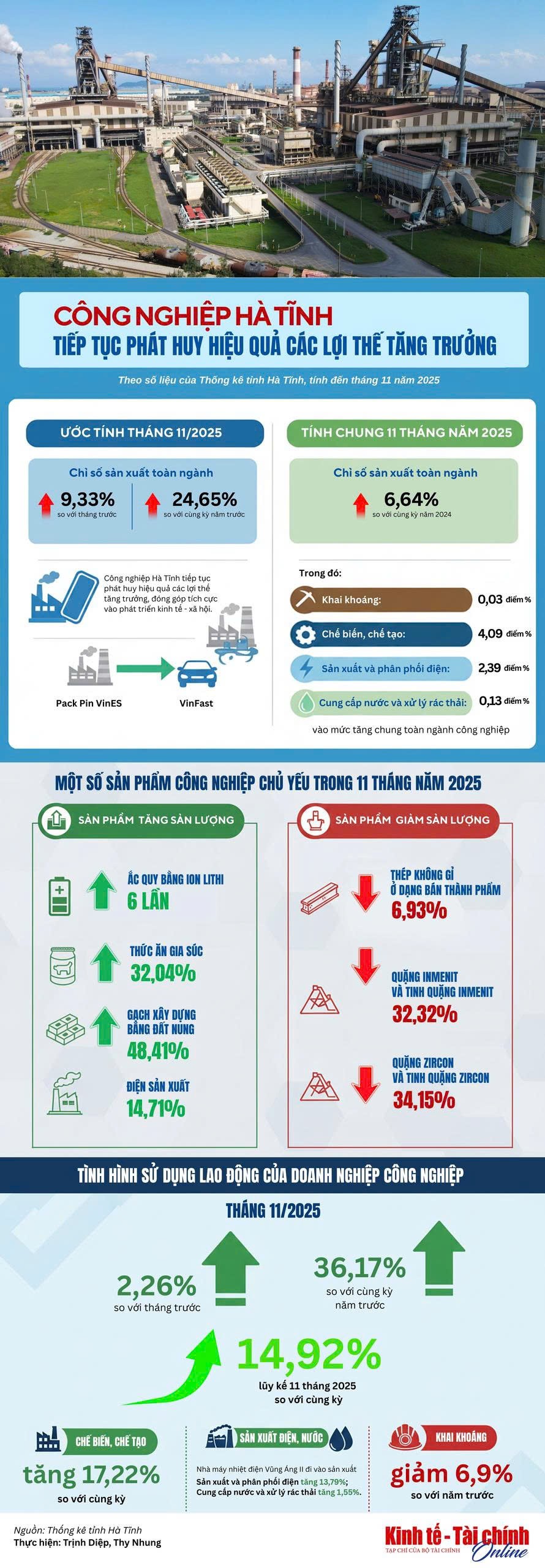 INFOGRAPHIC: Công nghiệp Hà Tĩnh tiếp tục phát huy hiệu quả các lợi thế tăng trưởng