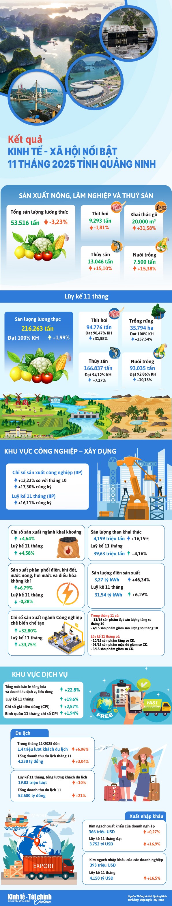 INFOGRAPHIC: Tỉnh Quảng Ninh quyết tâm hoàn thành mục tiêu phát triển kinh tế - xã hội