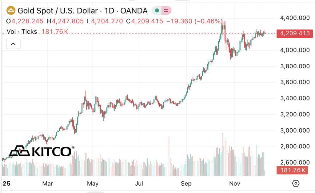 Fed nới lỏng tiền tệ, nhu cầu trú ẩn vào vàng vẫn chiếm ưu thế Fed nới lỏng tiền tệ, nhu cầu trú ẩn vào vàng vẫn chiếm ưu thế