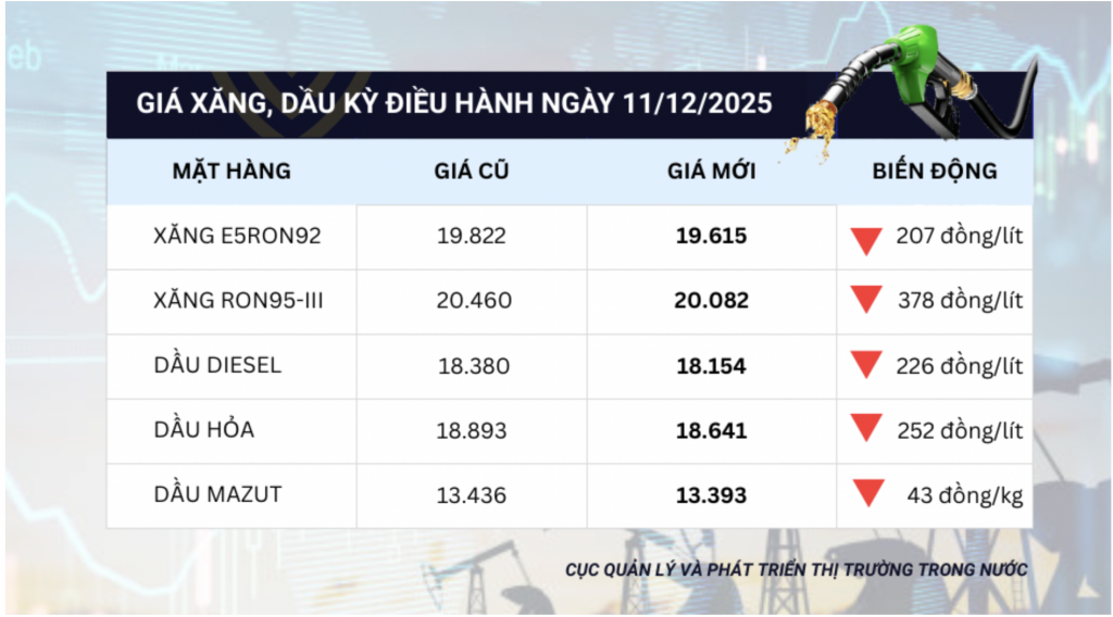 Ngày 11/12: Giá xăng dầu đồng loạt giảm