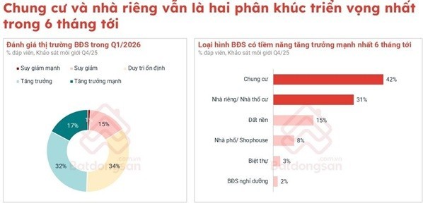 chung cư và nhà riêng sẽ tiếp tục là hai phân khúc dẫn dắt thị trường trong 6 tháng tới. chung cư và nhà riêng sẽ tiếp tục là hai phân khúc dẫn dắt thị trường trong 6 tháng tới.