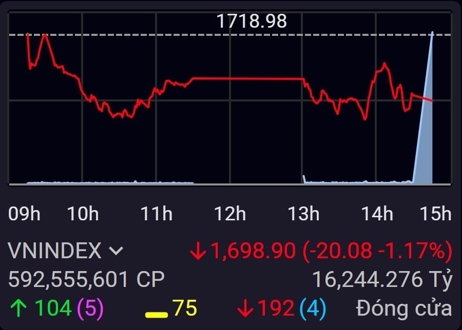 VN-Index mất hơn 20 điểm, dòng tiền co hẹp VN-Index mất hơn 20 điểm, dòng tiền co hẹp
