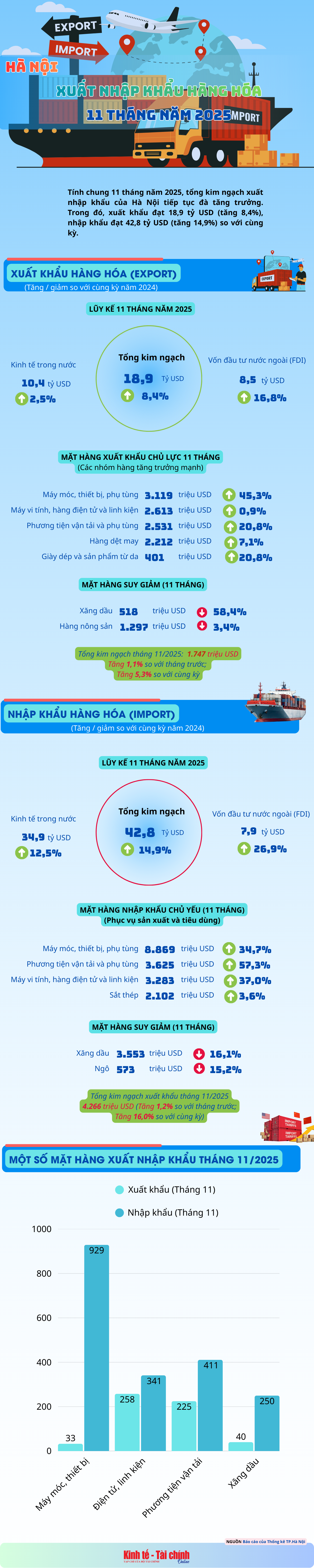 INFOGRAPHIC: Xuất nhập khẩu hàng hóa Hà Nội 11 tháng năm 2025