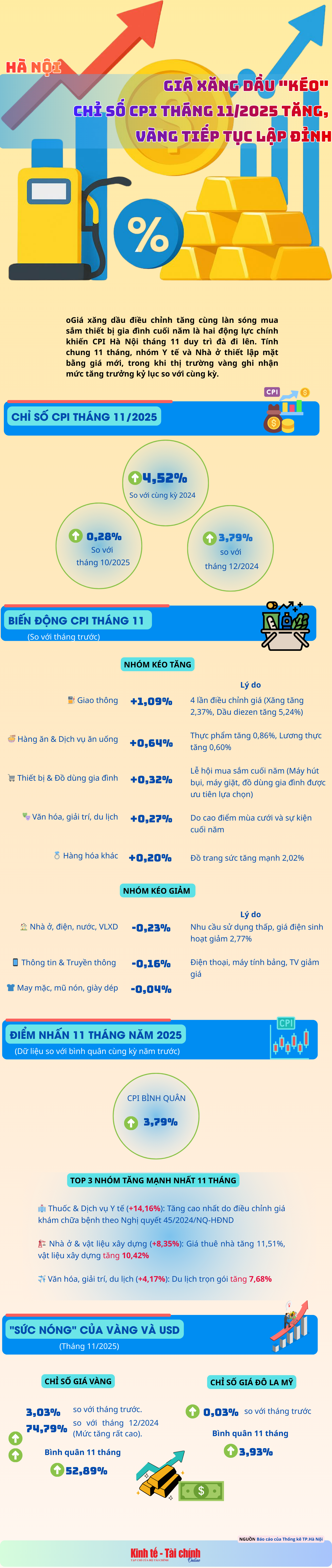 INFOGRAPHIC: Hà Nội:  Giá xăng dầu kéo chỉ số CPI tháng 11/2025 tăng, vàng tiếp tục lập đỉnh