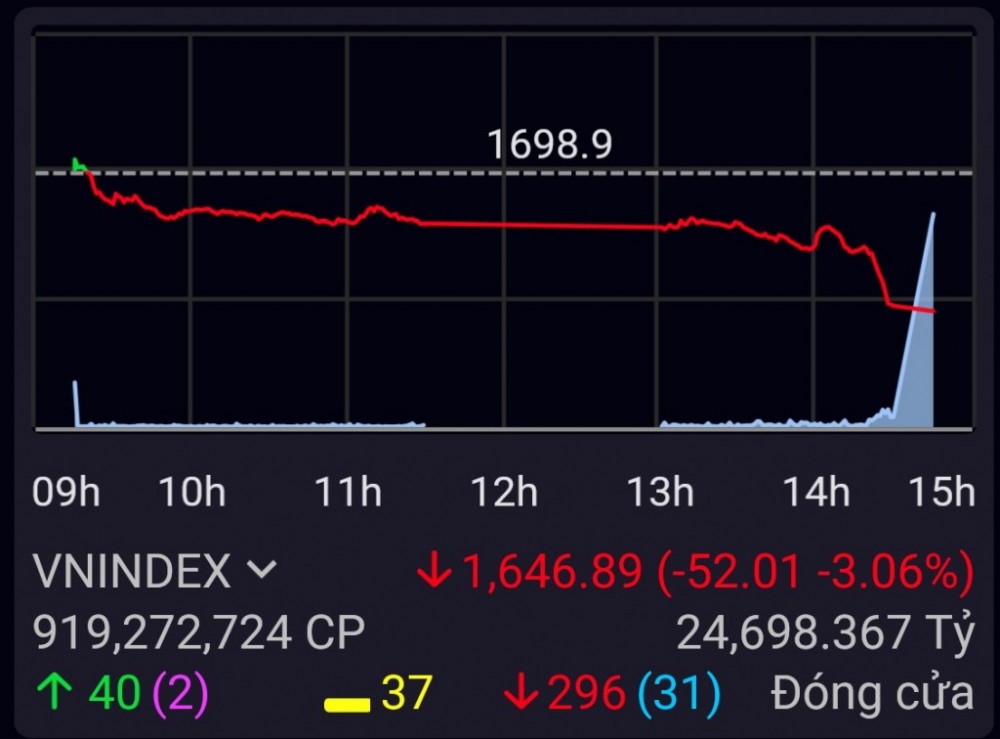 Thị trường điều chỉnh 4 phiên liên tiếp trong tuần Thị trường điều chỉnh 4 phiên liên tiếp trong tuần