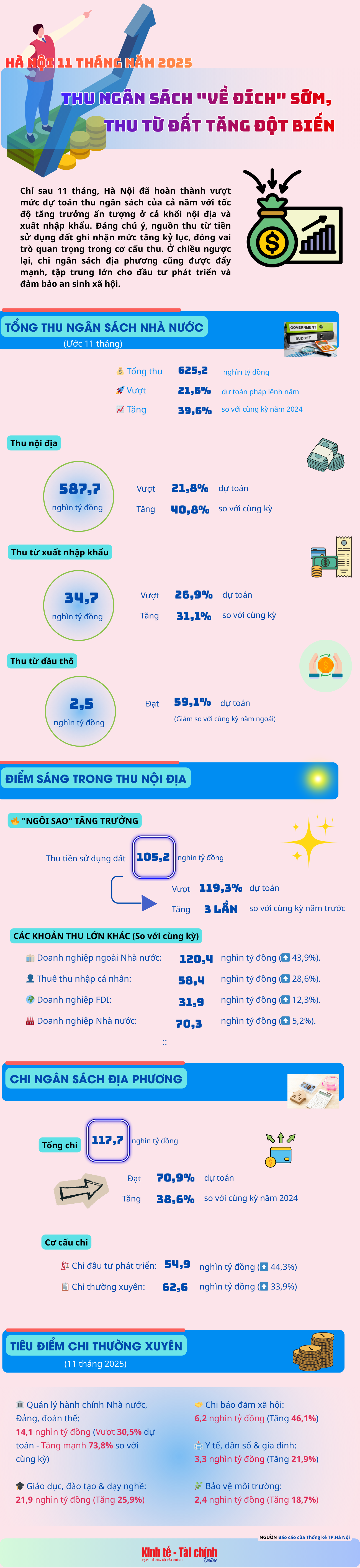 INFOGRAPHIC: Hà Nội 11 tháng năm 2025: Thu ngân sách về đích sớm