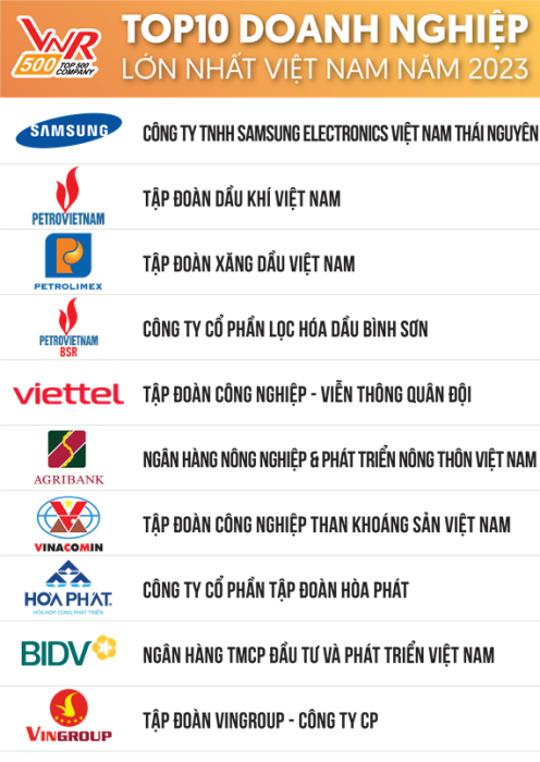 Agribank 7 năm liên tiếp trong TOP 10 doanh nghiệp lớn nhất Việt Nam