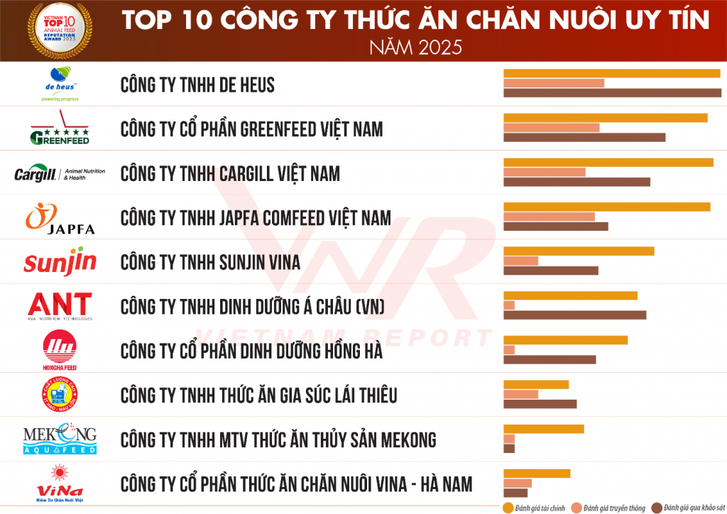 Top 10 Công ty uy tín ngành Thức ăn chăn nuôi và triển vọng tăng trưởng ngành Top 10 Công ty uy tín ngành Thức ăn chăn nuôi và triển vọng tăng trưởng ngành