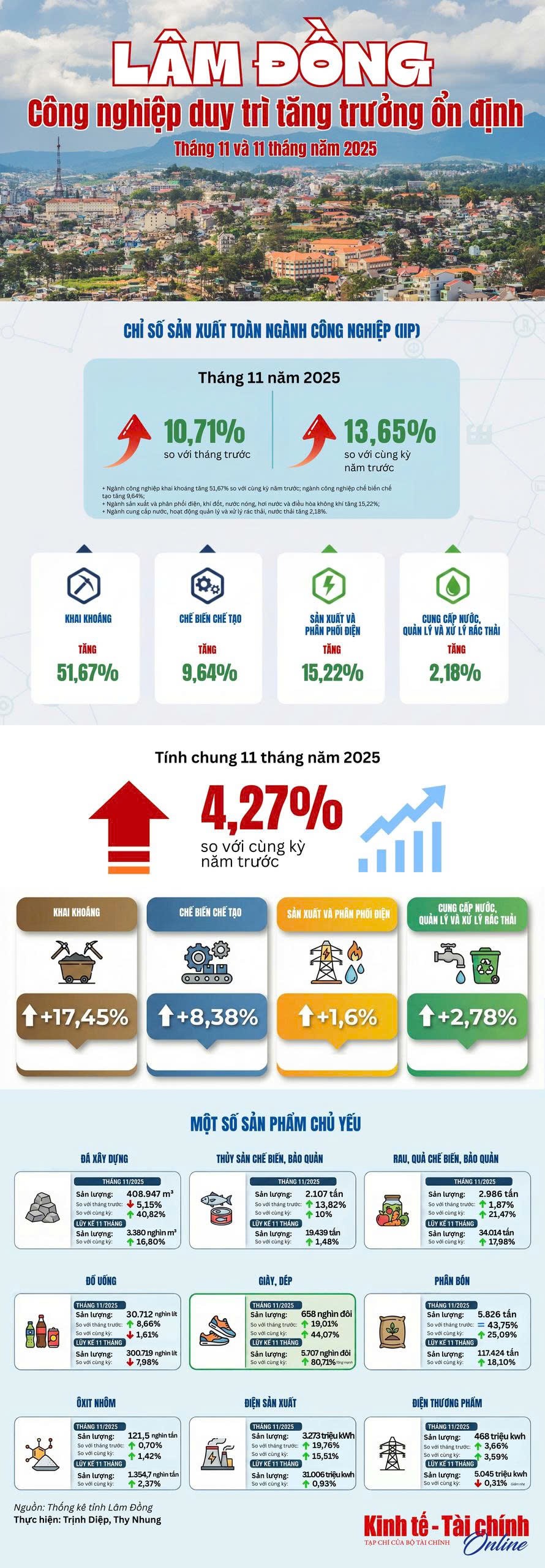 INFOGRAPHIC: Lâm Đồng - Công nghiệp duy trì tăng trưởng ổn định