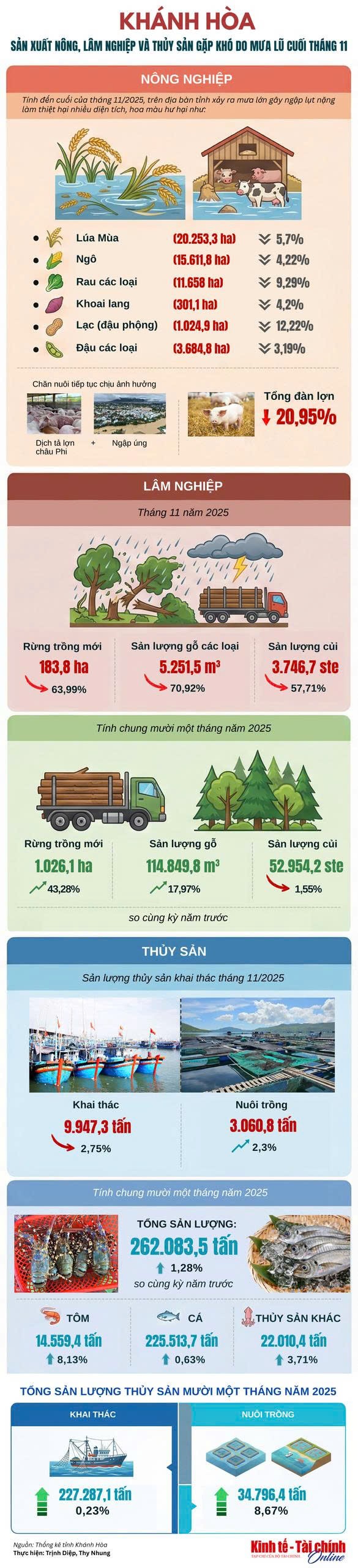 INFOGRAPHIC: Khánh Hòa - Sản xuất nông, lâm nghiệp và thủy sản gặp khó do mưa lũ