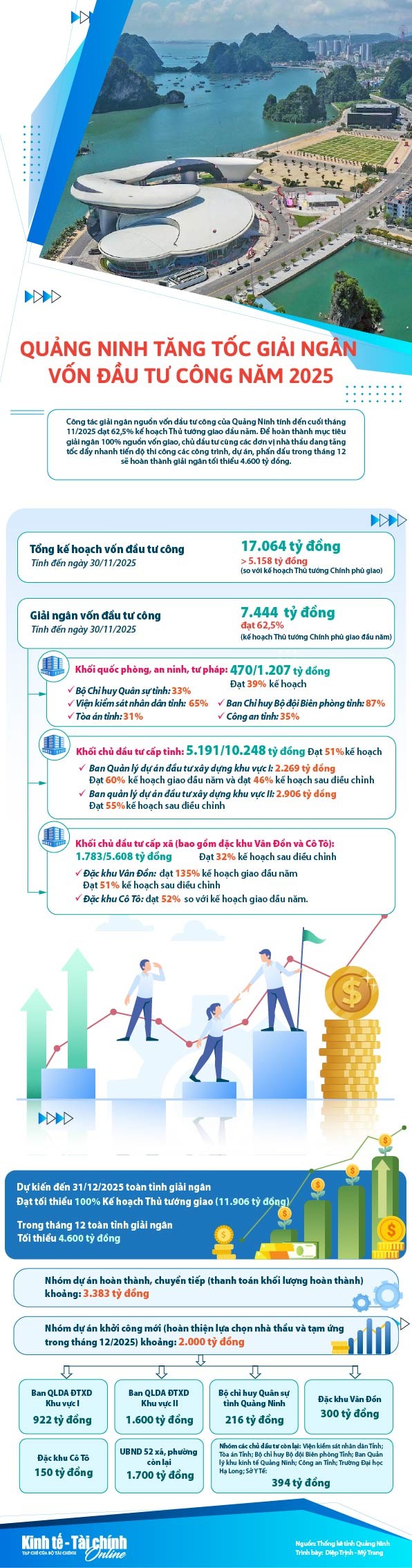 INFOGRAPHIC: Quảng Ninh tăng tốc giải ngân vốn đầu tư công năm 2025
