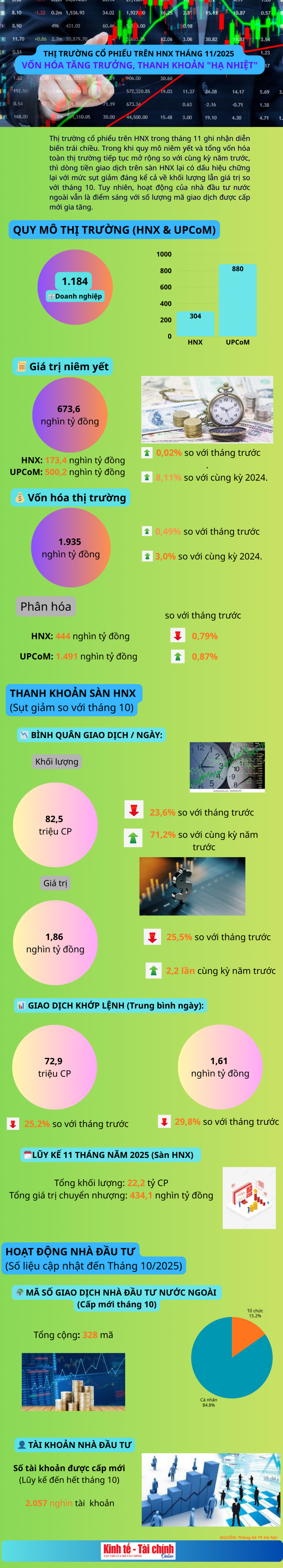 INFOGRAPHIC: Thị trường chứng khoán trên HNX tháng 11/2025: Vốn hóa tăng trưởng, thanh khoản hạ nhiệt