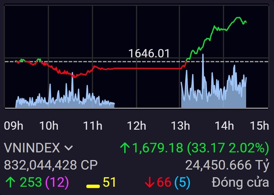 Bật mạnh phiên chiều, VN-Index bứt phá hơn 33 điểm Bật mạnh phiên chiều, VN-Index bứt phá hơn 33 điểm
