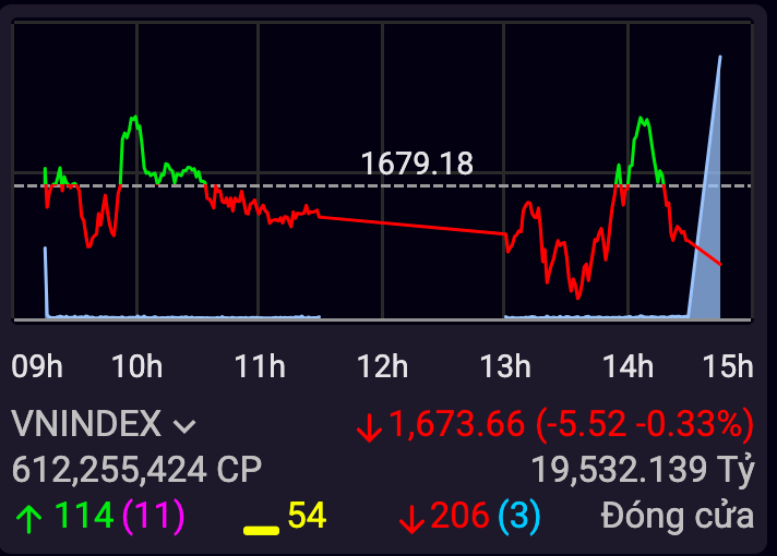 VN-Index giằng co dưới áp lực điều chỉnh, thanh khoản hụt hơi VN-Index giằng co dưới áp lực điều chỉnh, thanh khoản hụt hơi