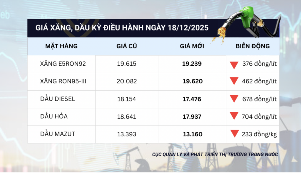 Giá xăng dầu giảm mạnh từ 15h ngày 18/12 Giá xăng dầu giảm mạnh từ 15h ngày 18/12