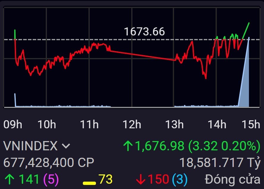 Phiên đáo hạn phái sinh cuối cùng của năm 2025 tăng trong nghi ngờ Phiên đáo hạn phái sinh cuối cùng của năm 2025 tăng trong nghi ngờ