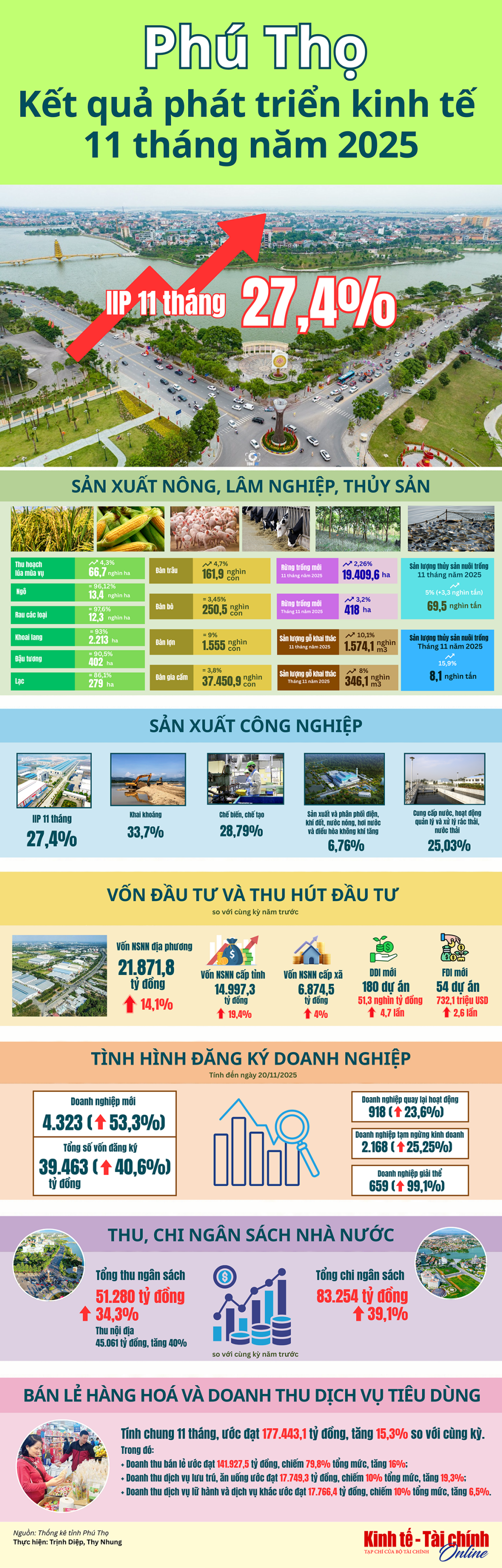 INFOGRAPHIC: Phát triển kinh tế - xã hội 11 tháng năm 2025 của tỉnh Phú Thọ khả quan