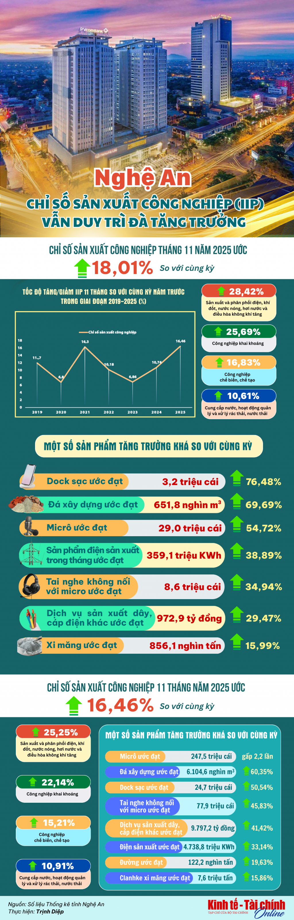INFOGRAPHIC: Nghệ An: Chỉ số sản xuất công nghiệp (IIP) duy trì đà tăng trưởng