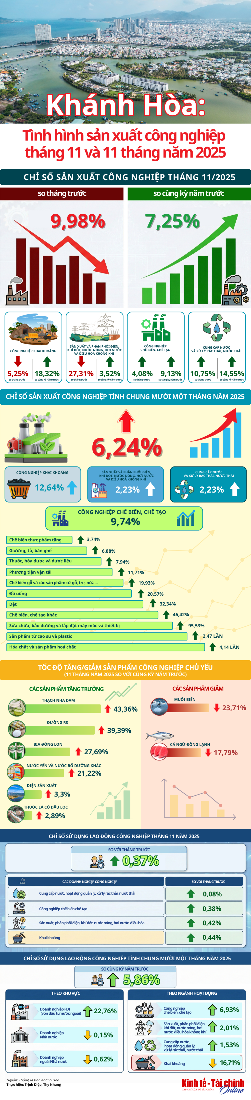 INFOGRAPHIC: Khánh Hòa - Tình hình sản xuất công nghiệp tháng 11 và 11 tháng năm 2025