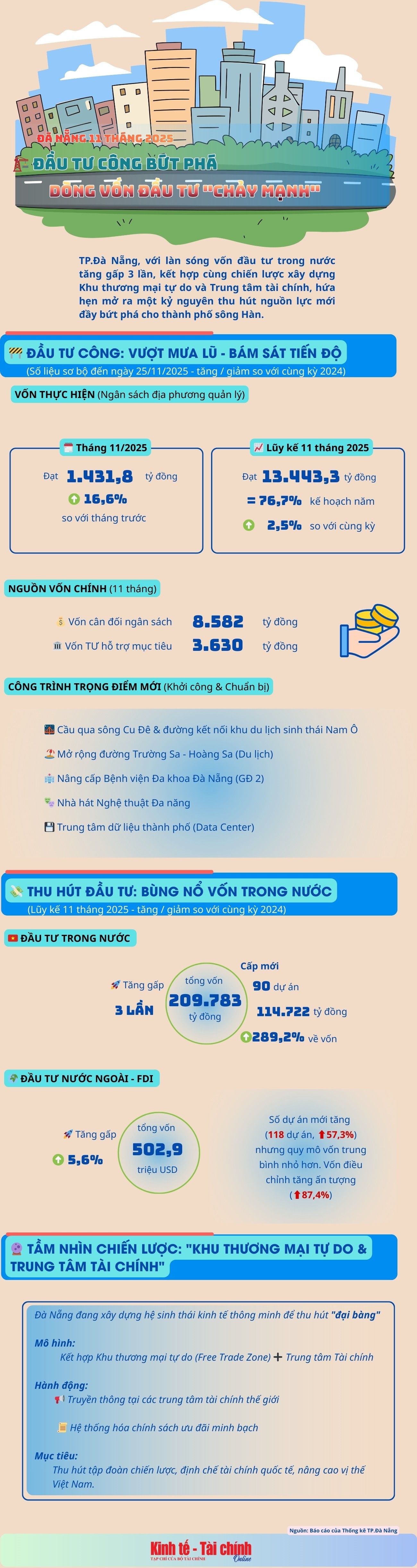 INFOGRAPHIC: Đà Nẵng 11 tháng 2025: Đầu tư công bứt phá & dòng vốn đầu tư chảy mạnh