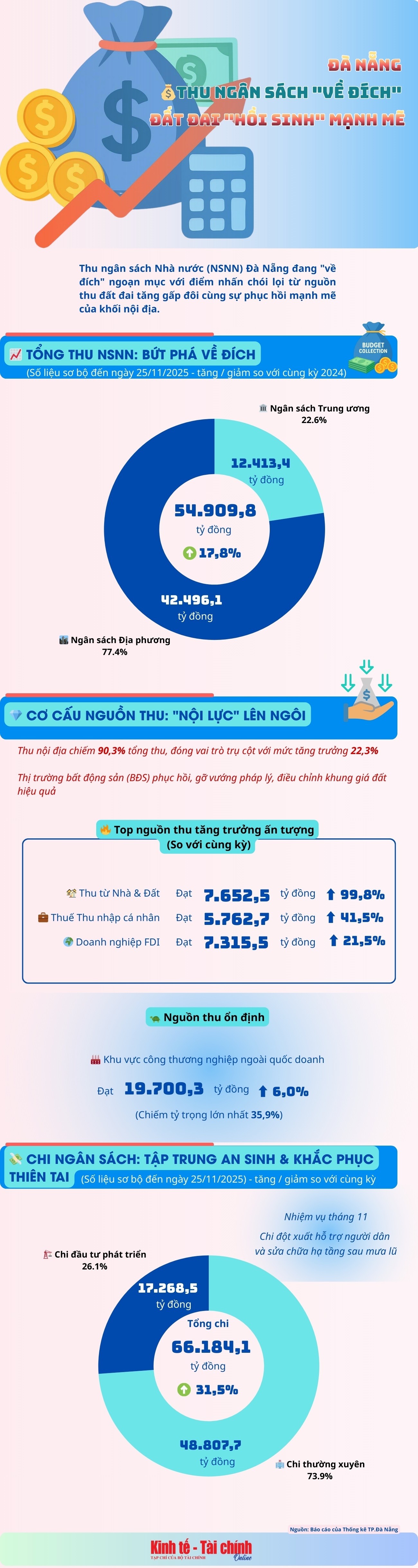 INFOGRAPHIC: Đà Nẵng thu ngân sách về đích, đất đai hồi sinh mạnh mẽ
