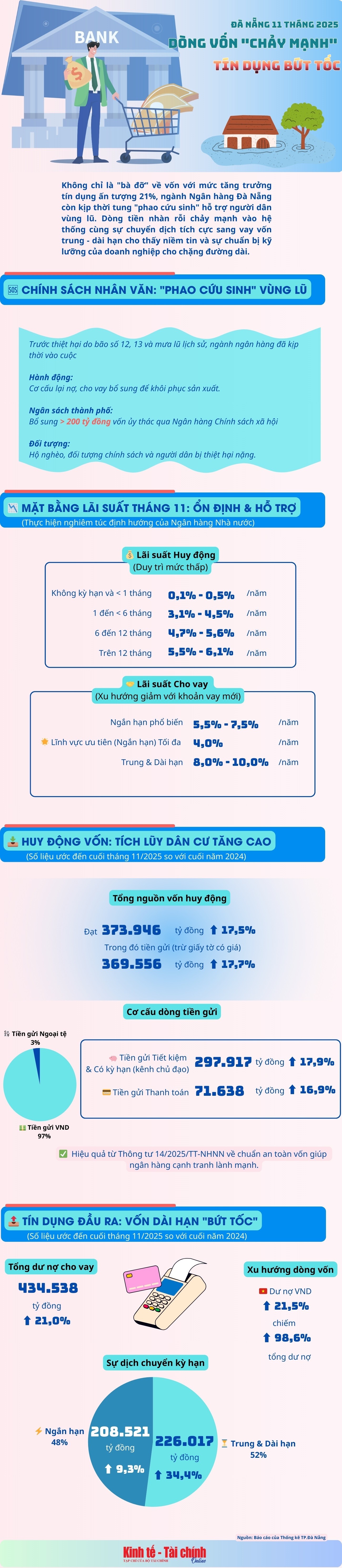 INFOGRAPHIC: Đà Nẵng 11 tháng 2025: Dòng vốn chảy mạnh – Tín dụng bứt tốc
