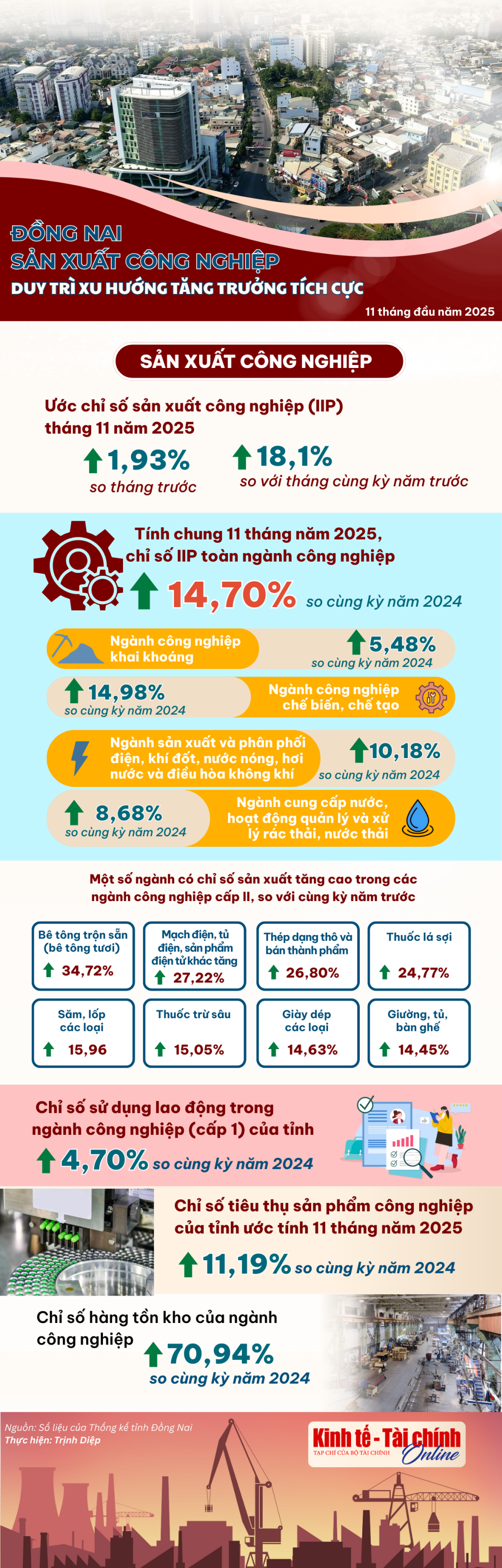 INFOGRAPHIC: Đồng Nai sản xuất công nghiệp duy trì xu hướng tăng trưởng tích cực