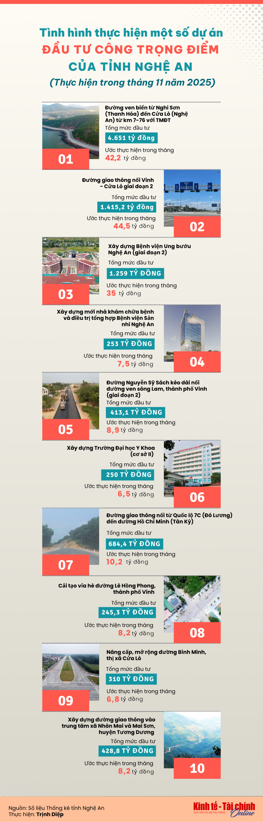 INFOGRAPHIC: Tình hình thực hiện một số dự án đầu tư công trọng điểm của tỉnh Nghệ An