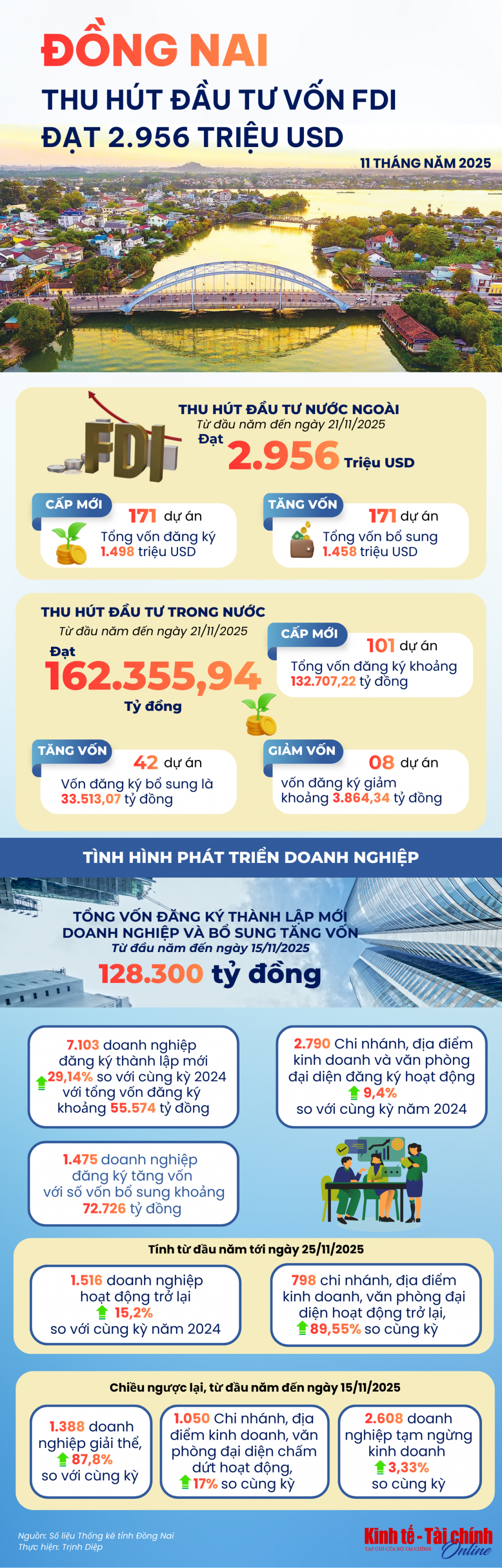 INFOGRAPHIC: Đồng Nai - Thu hút vốn đầu tư FDI đạt 2.956 triệu USD