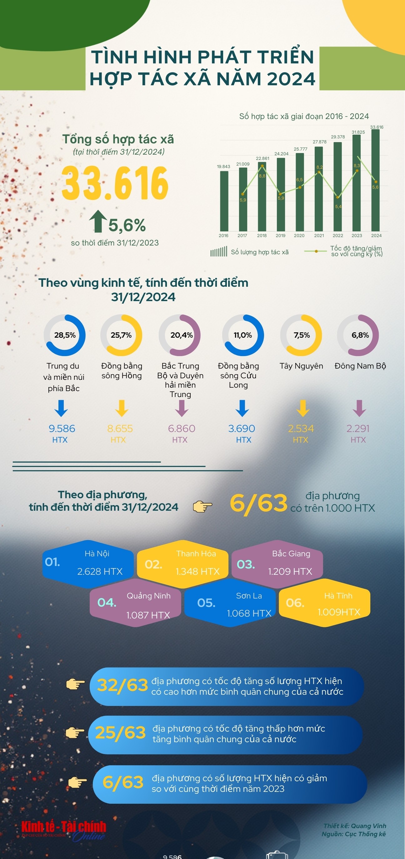 INFOGRAPHIC: Tình hình phát triển hợp tác xã năm 2024