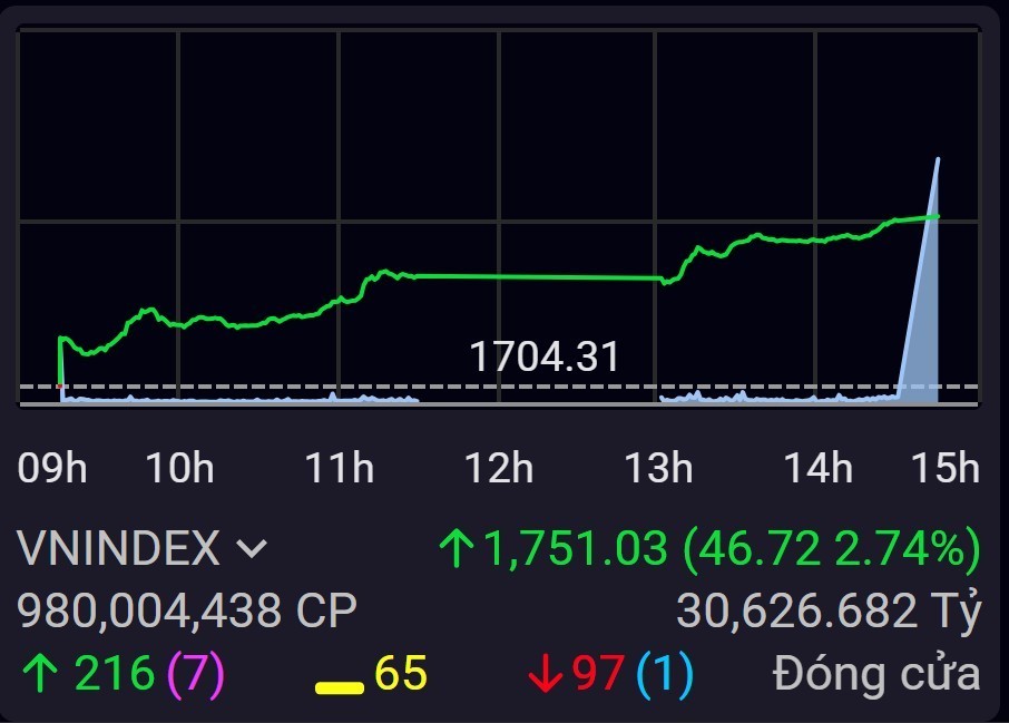 VN-Index áp sát đỉnh mới, hướng đến 1.800 điểm