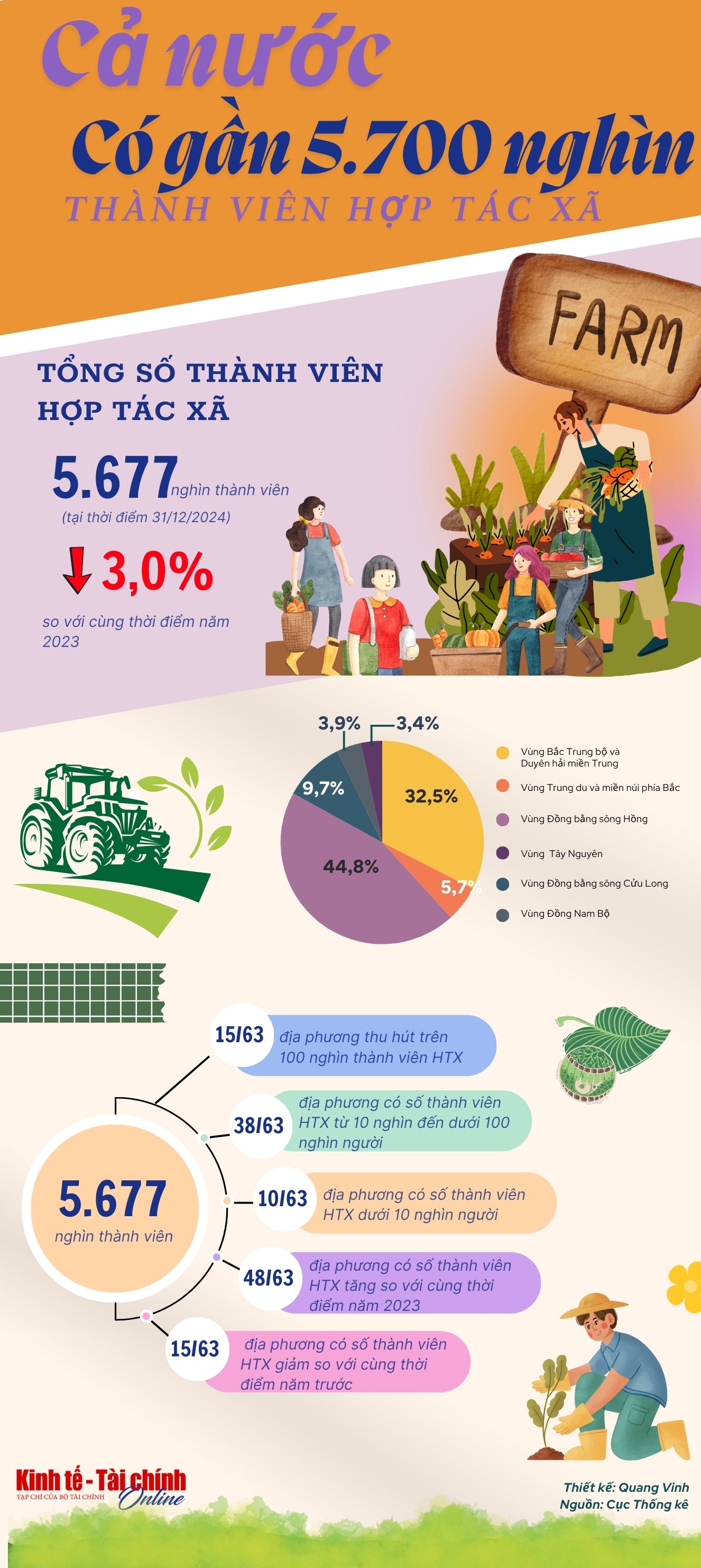 INFOGRAPHIC: Cả nước có gần 5.700 nghìn thành viên hợp tác xã
